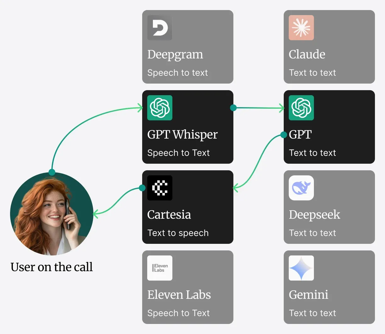 Diagramm des Gesprächsflusses bei einem KI-Telefonassistenten: Eine Nutzerin am Telefon spricht, das Audio wird per GPT Whisper (Speech-to-Text) transkribiert. Der Text geht an GPT (Text-to-Text) zur Verarbeitung. Die Antwort wird von Cartesia (Text-to-Speech) in Sprache umgewandelt und zurück an die Nutzerin gesendet. Alternative Speech-to-Text-Optionen sind Deepgram und Eleven Labs, alternative Textmodelle sind Claude, Deepseek und Gemini.